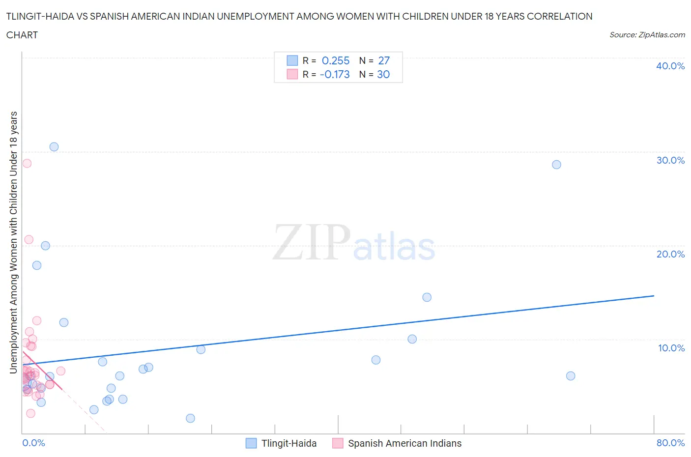 Tlingit-Haida vs Spanish American Indian Unemployment Among Women with Children Under 18 years