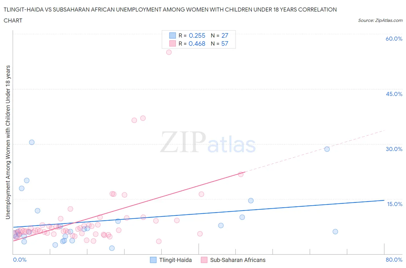 Tlingit-Haida vs Subsaharan African Unemployment Among Women with Children Under 18 years