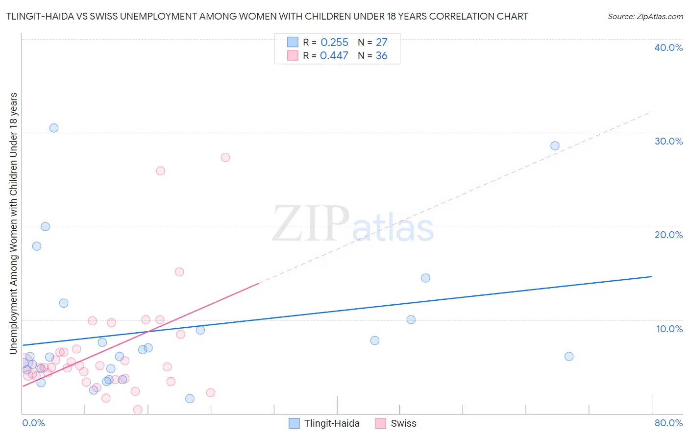 Tlingit-Haida vs Swiss Unemployment Among Women with Children Under 18 years