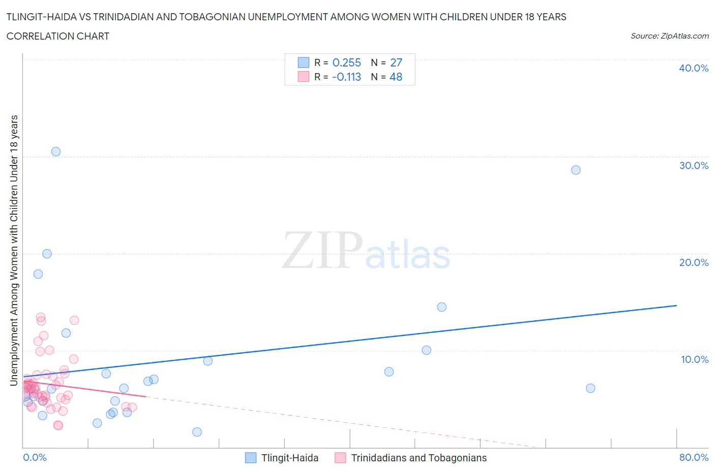 Tlingit-Haida vs Trinidadian and Tobagonian Unemployment Among Women with Children Under 18 years