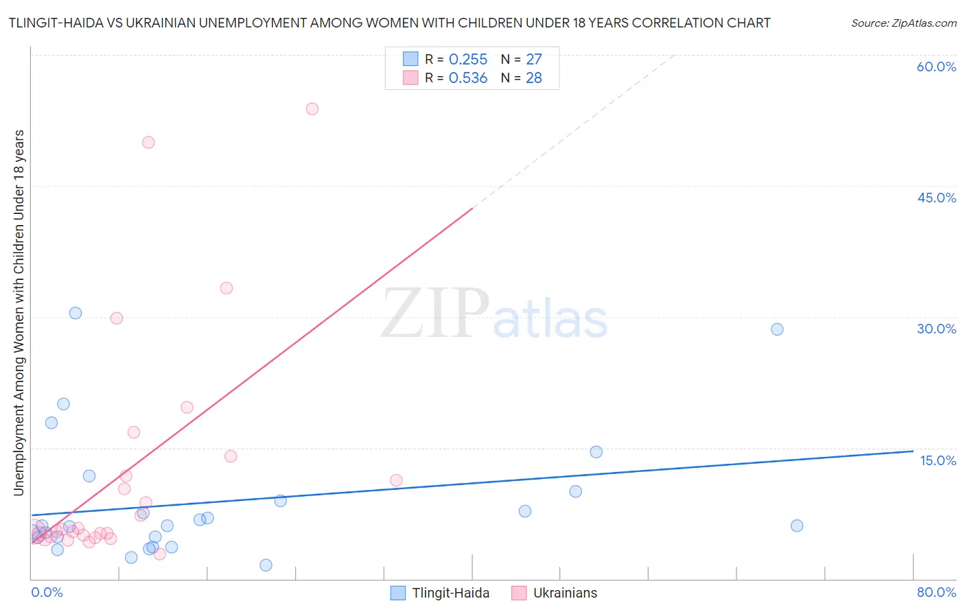 Tlingit-Haida vs Ukrainian Unemployment Among Women with Children Under 18 years