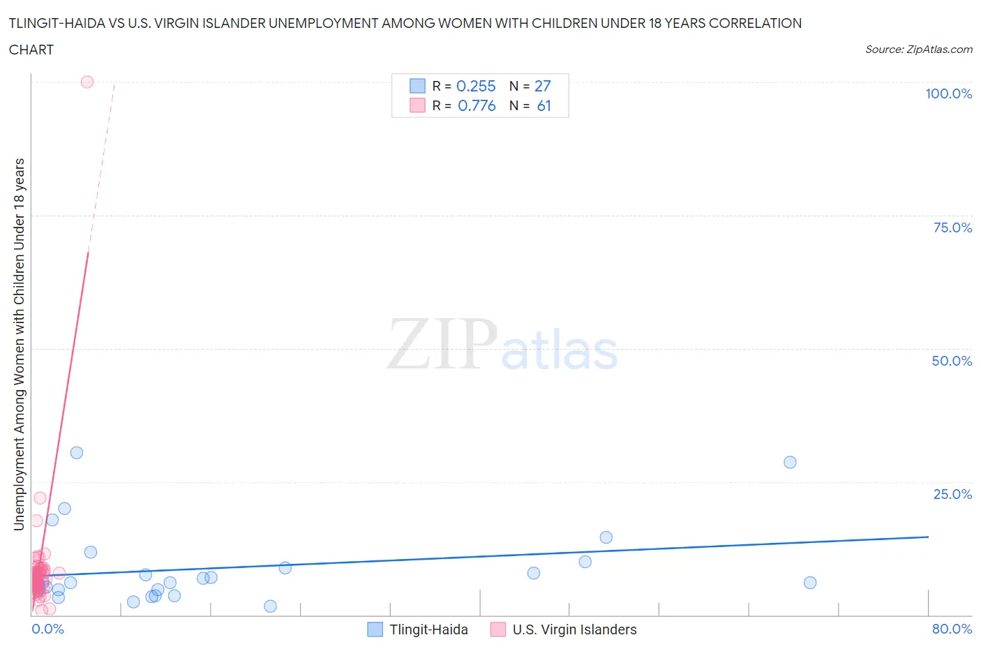 Tlingit-Haida vs U.S. Virgin Islander Unemployment Among Women with Children Under 18 years