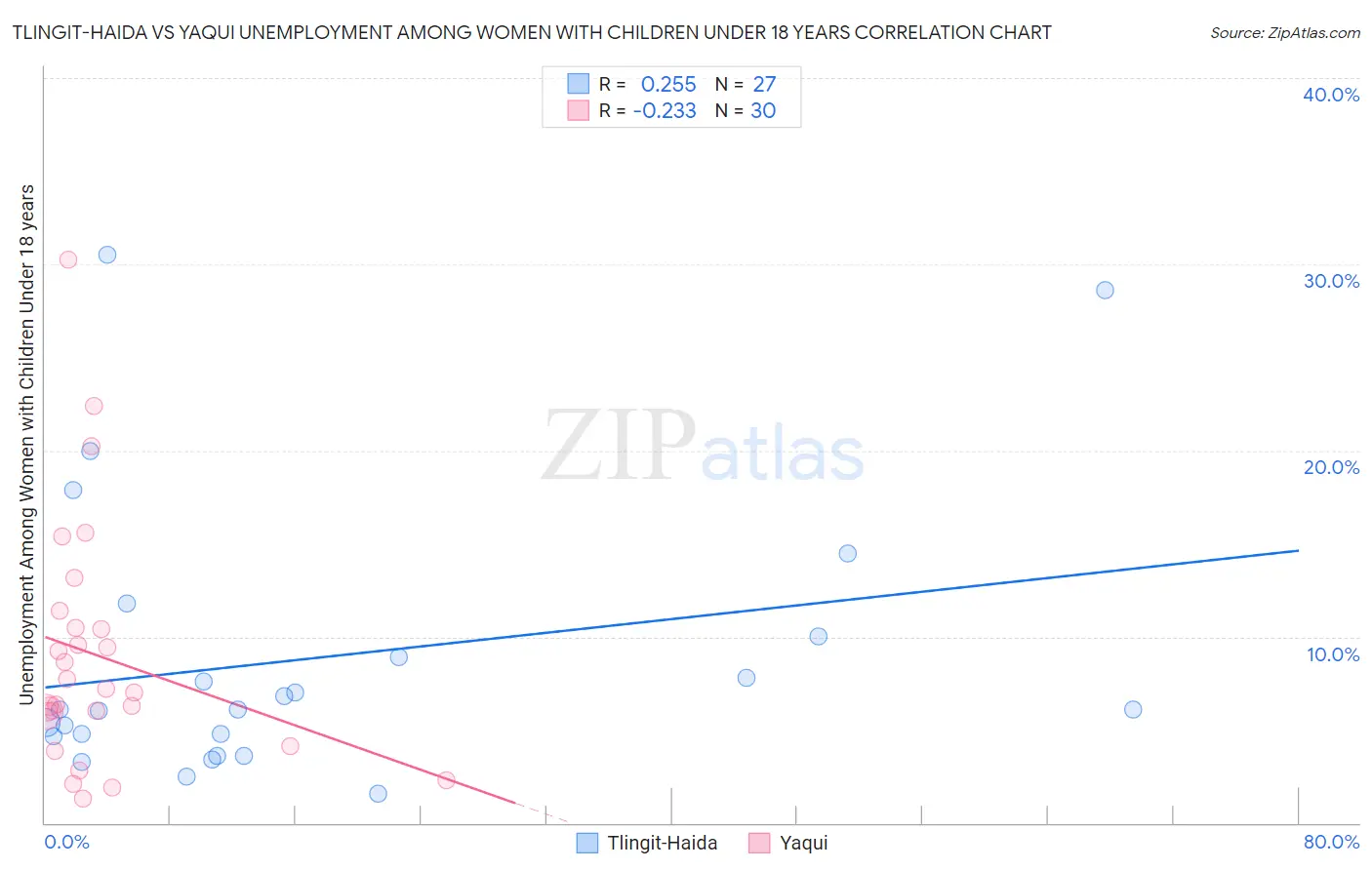 Tlingit-Haida vs Yaqui Unemployment Among Women with Children Under 18 years