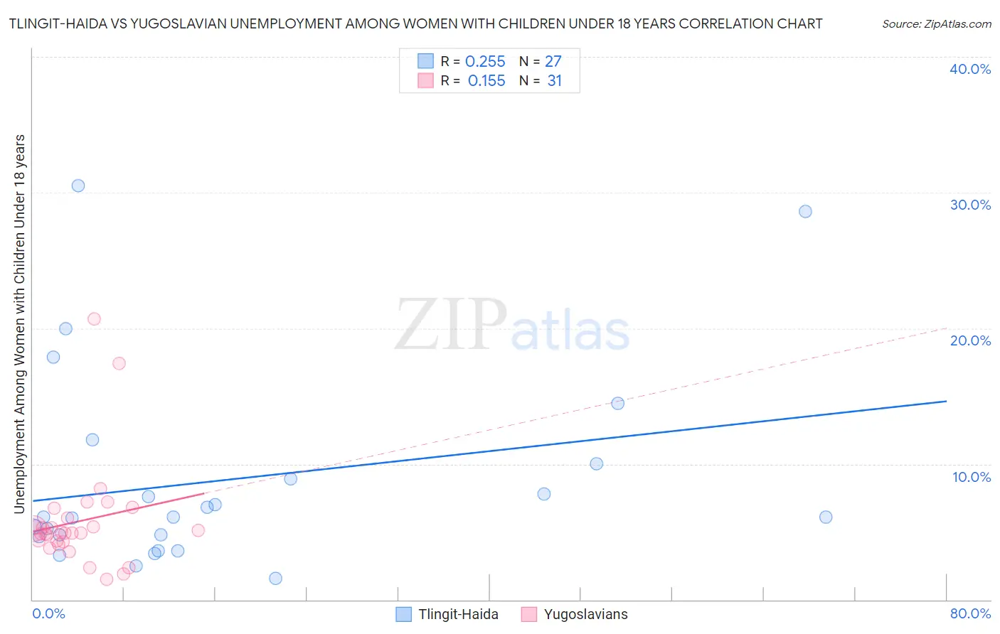 Tlingit-Haida vs Yugoslavian Unemployment Among Women with Children Under 18 years