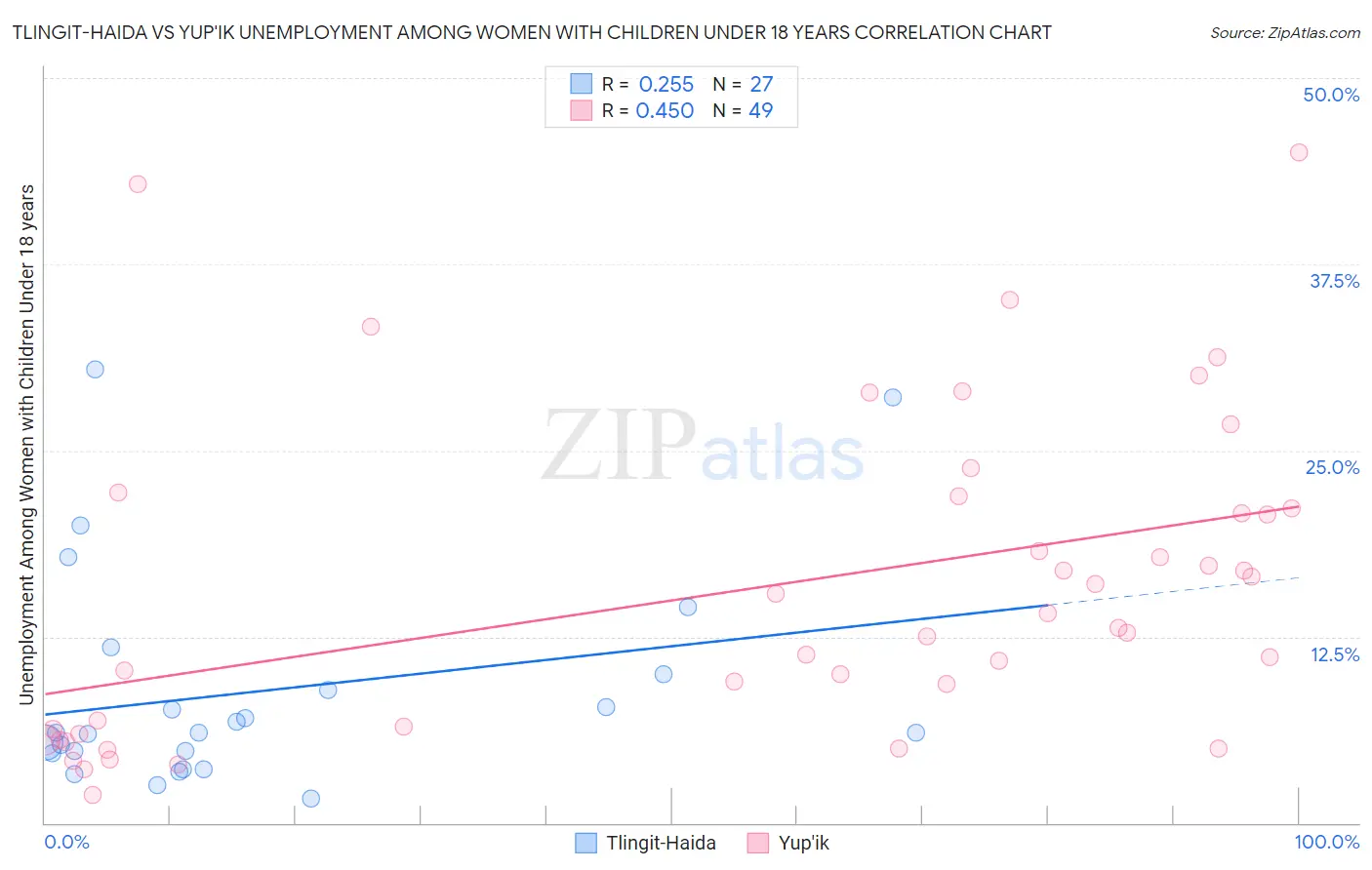 Tlingit-Haida vs Yup'ik Unemployment Among Women with Children Under 18 years