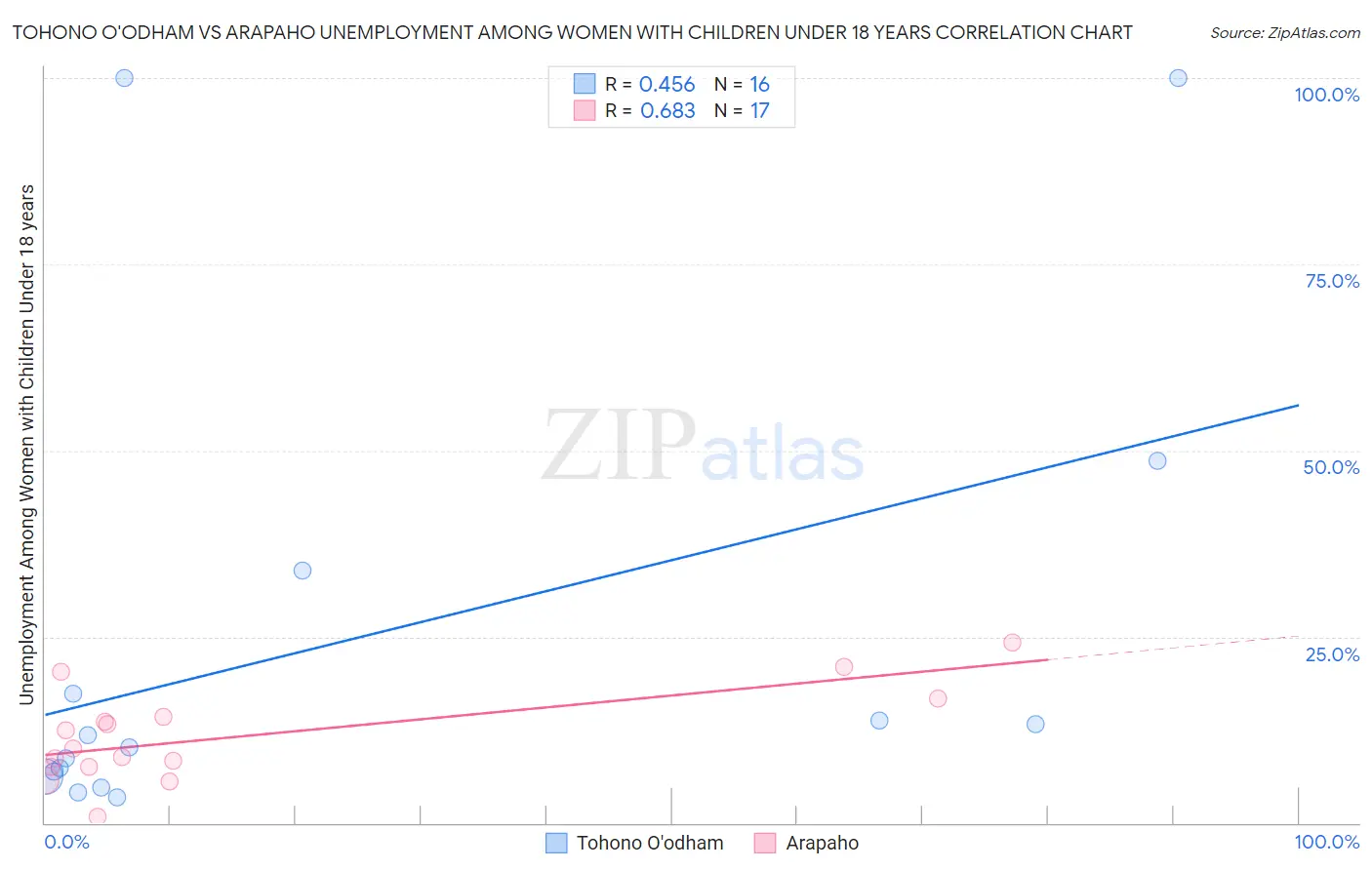 Tohono O'odham vs Arapaho Unemployment Among Women with Children Under 18 years