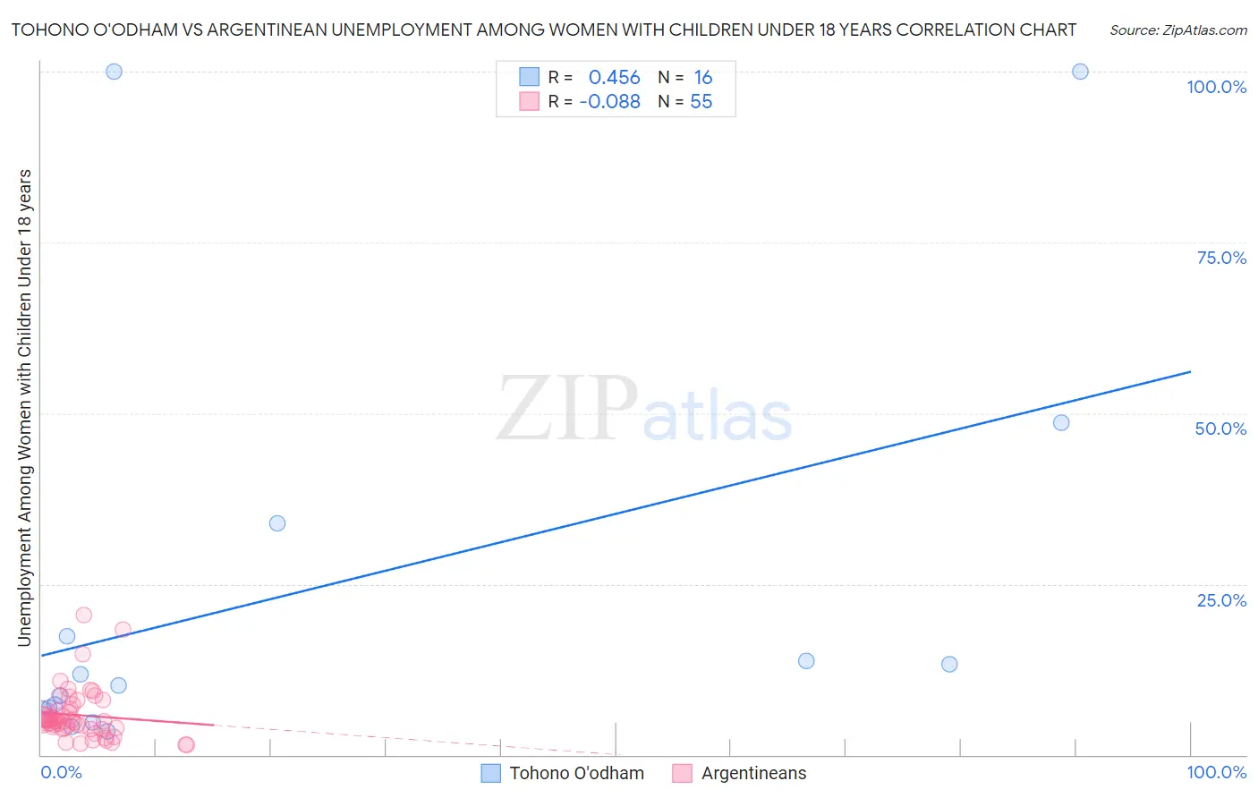 Tohono O'odham vs Argentinean Unemployment Among Women with Children Under 18 years