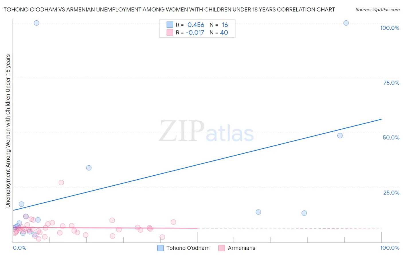 Tohono O'odham vs Armenian Unemployment Among Women with Children Under 18 years