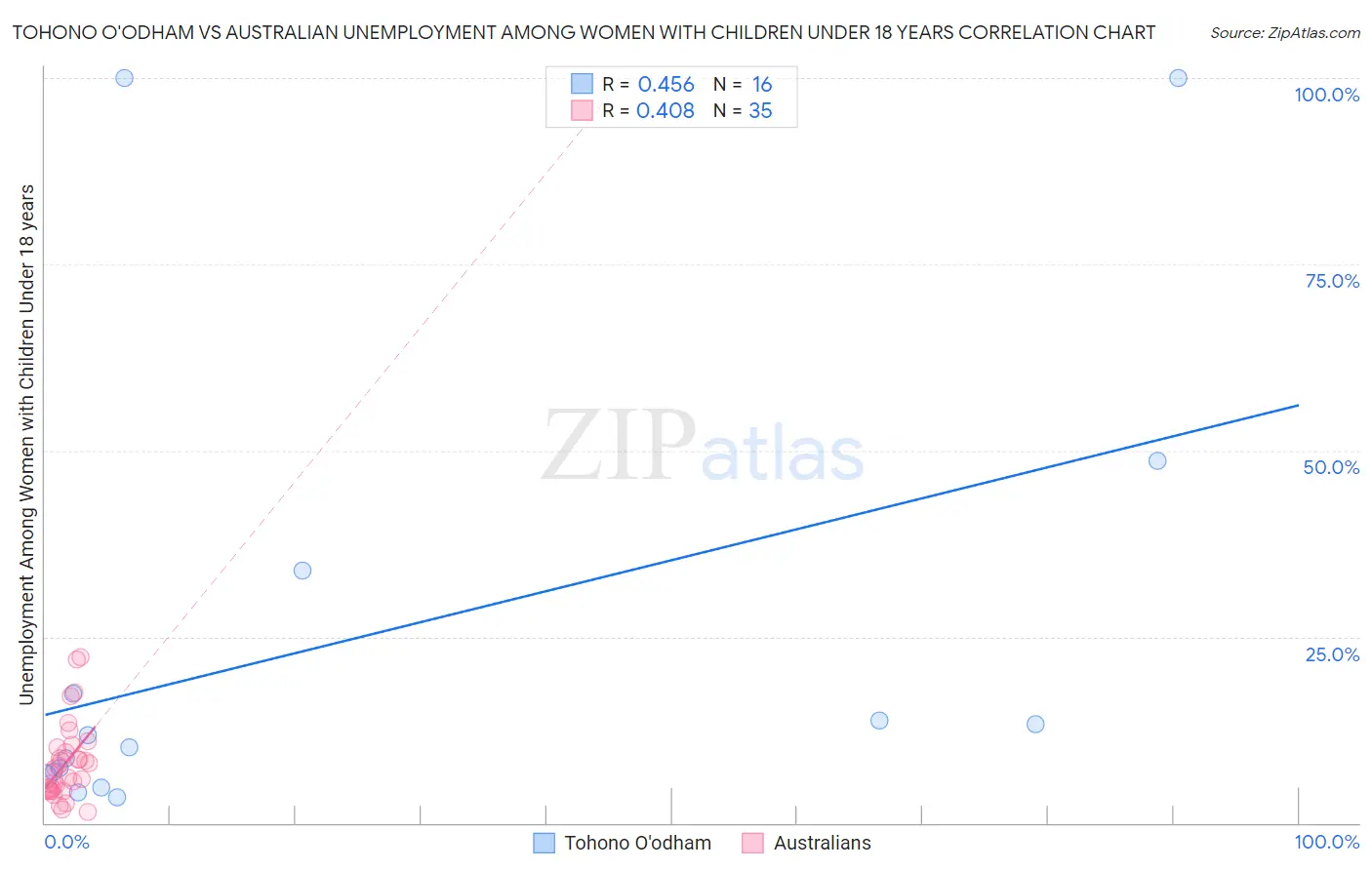 Tohono O'odham vs Australian Unemployment Among Women with Children Under 18 years