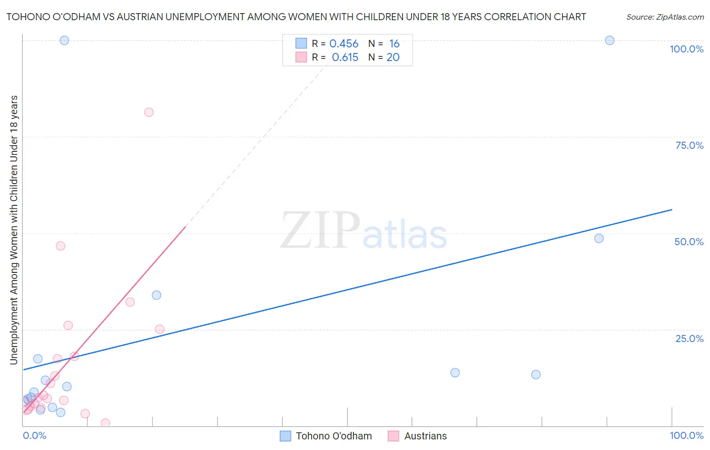 Tohono O'odham vs Austrian Unemployment Among Women with Children Under 18 years
