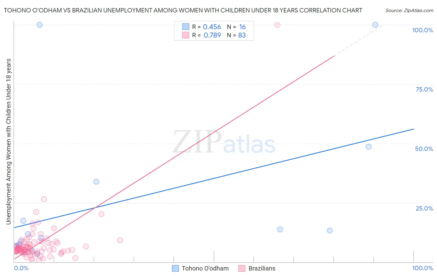 Tohono O'odham vs Brazilian Unemployment Among Women with Children Under 18 years