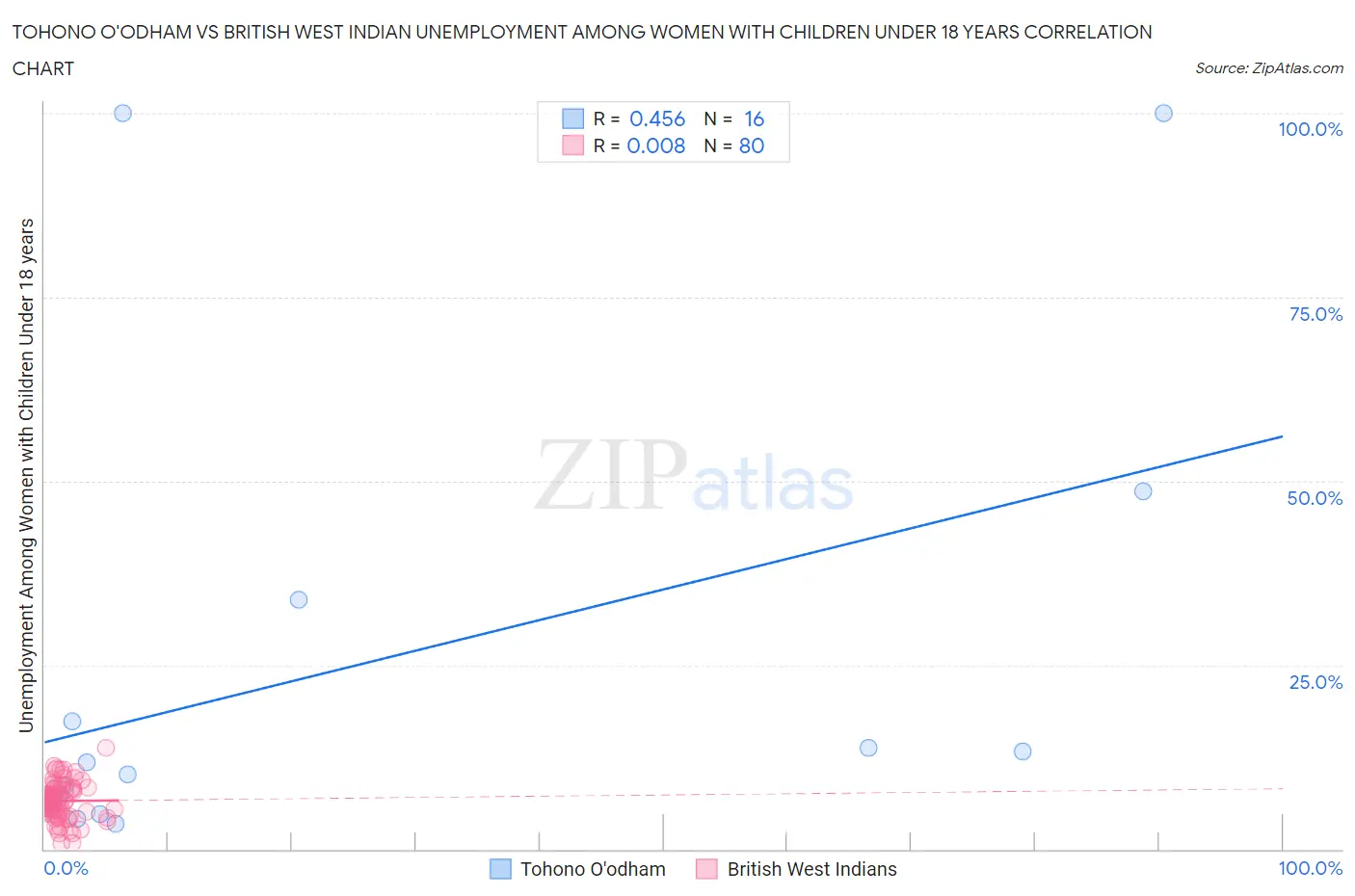 Tohono O'odham vs British West Indian Unemployment Among Women with Children Under 18 years