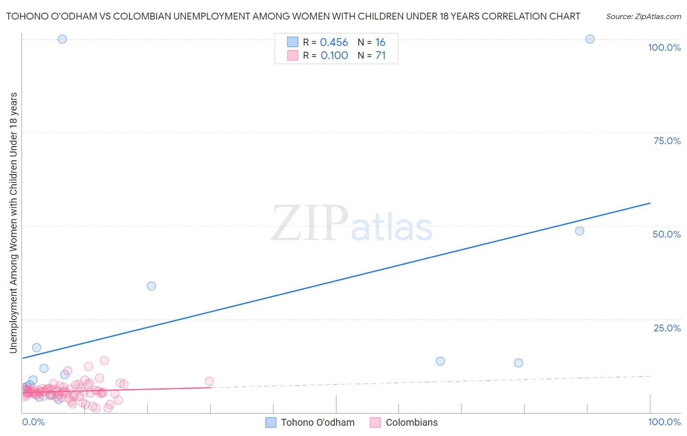 Tohono O'odham vs Colombian Unemployment Among Women with Children Under 18 years