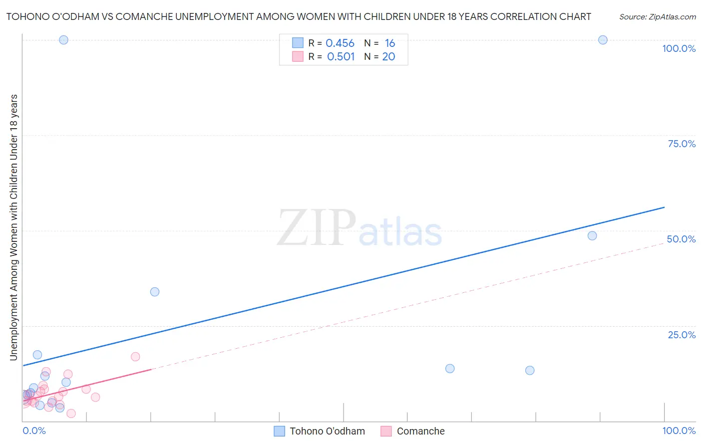 Tohono O'odham vs Comanche Unemployment Among Women with Children Under 18 years