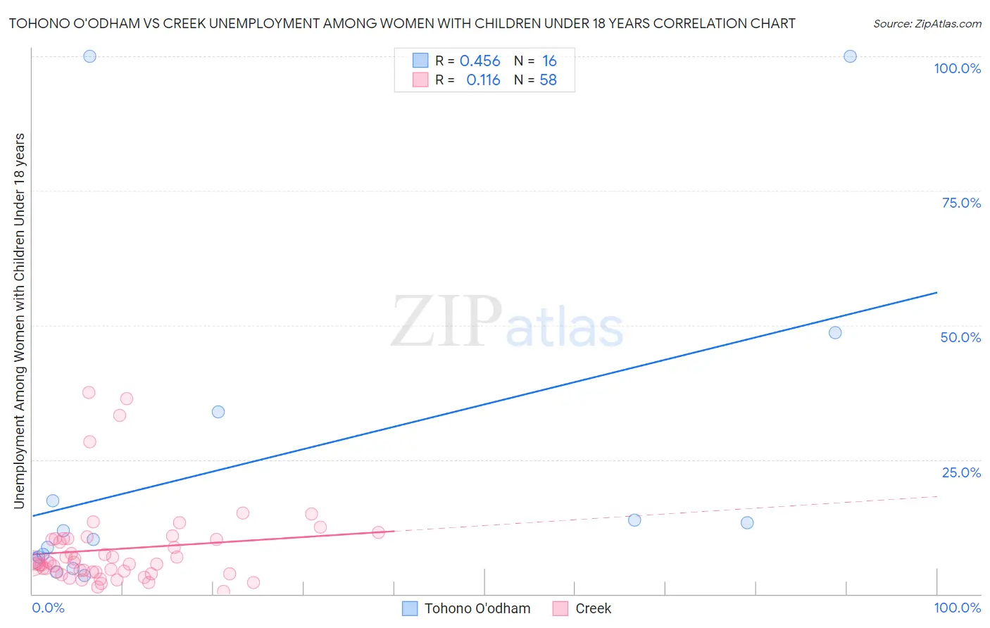 Tohono O'odham vs Creek Unemployment Among Women with Children Under 18 years