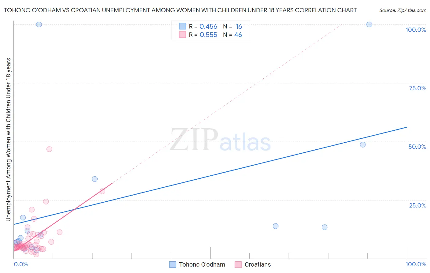 Tohono O'odham vs Croatian Unemployment Among Women with Children Under 18 years