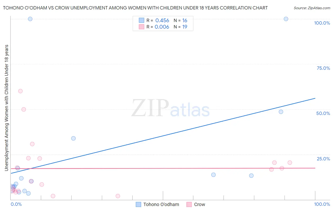 Tohono O'odham vs Crow Unemployment Among Women with Children Under 18 years