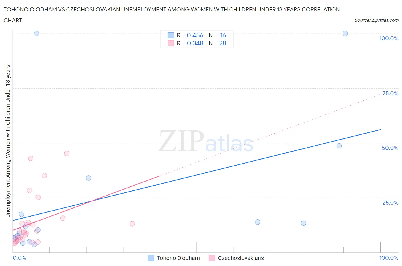 Tohono O'odham vs Czechoslovakian Unemployment Among Women with Children Under 18 years