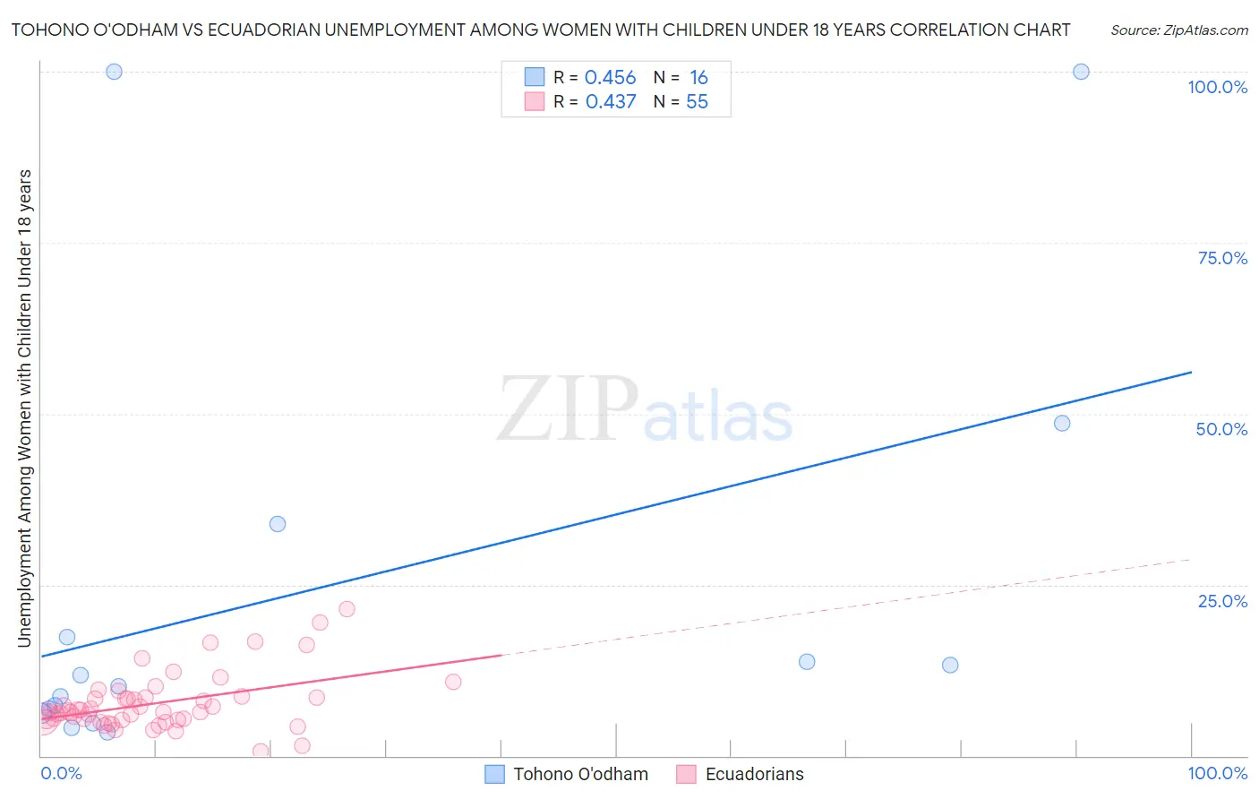 Tohono O'odham vs Ecuadorian Unemployment Among Women with Children Under 18 years