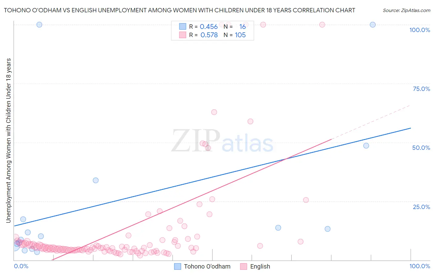 Tohono O'odham vs English Unemployment Among Women with Children Under 18 years