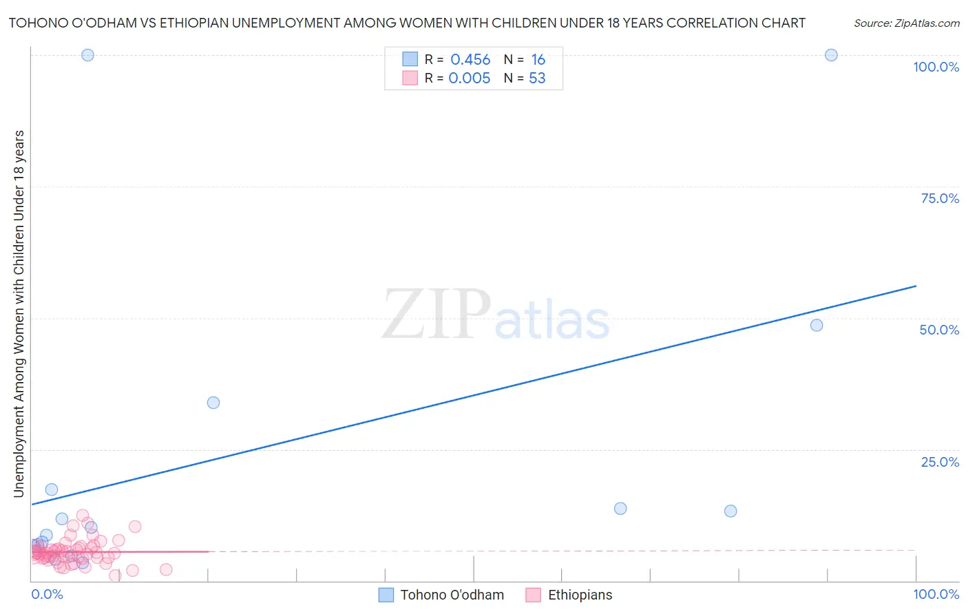 Tohono O'odham vs Ethiopian Unemployment Among Women with Children Under 18 years