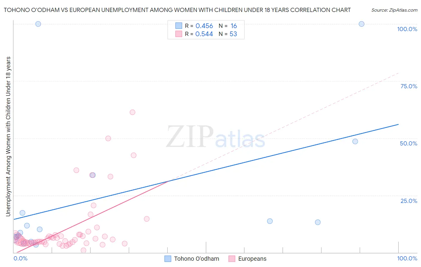 Tohono O'odham vs European Unemployment Among Women with Children Under 18 years