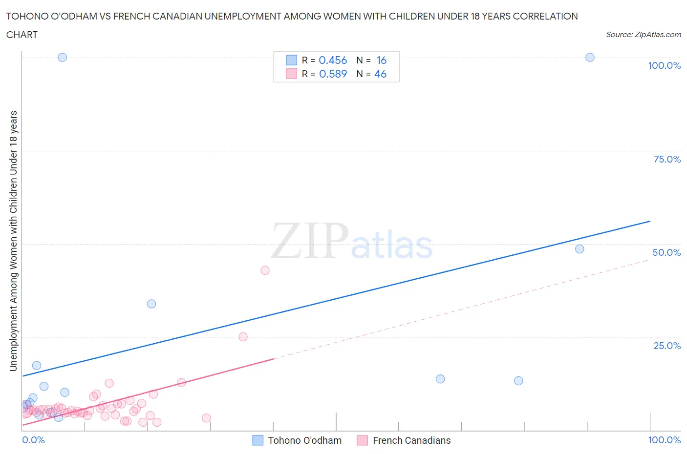 Tohono O'odham vs French Canadian Unemployment Among Women with Children Under 18 years