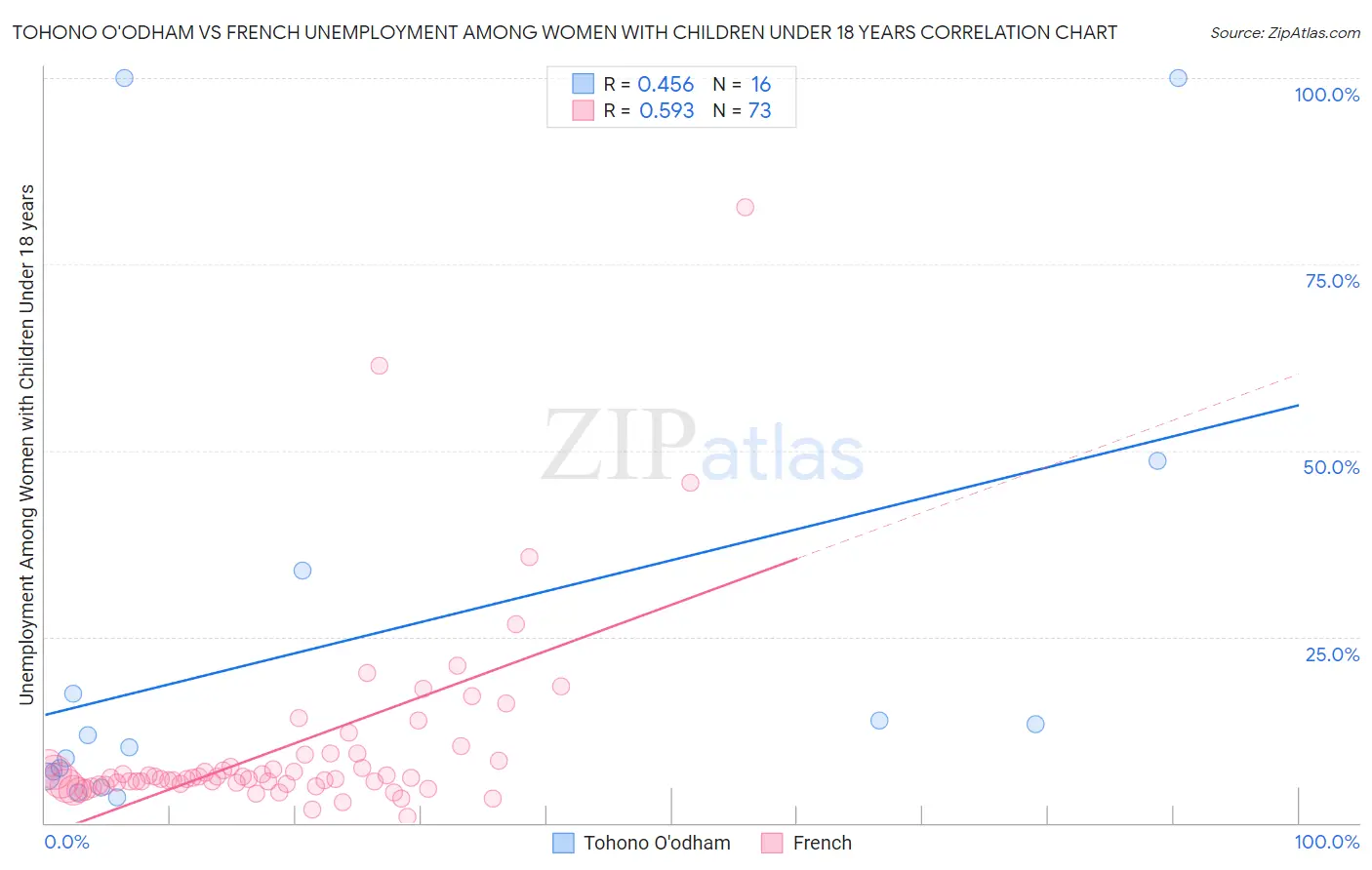 Tohono O'odham vs French Unemployment Among Women with Children Under 18 years