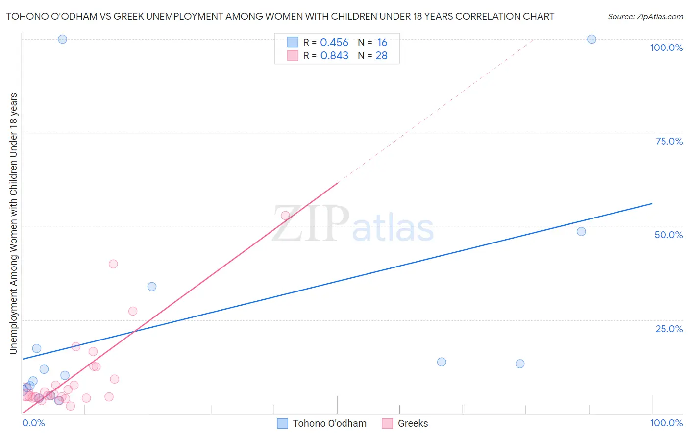 Tohono O'odham vs Greek Unemployment Among Women with Children Under 18 years