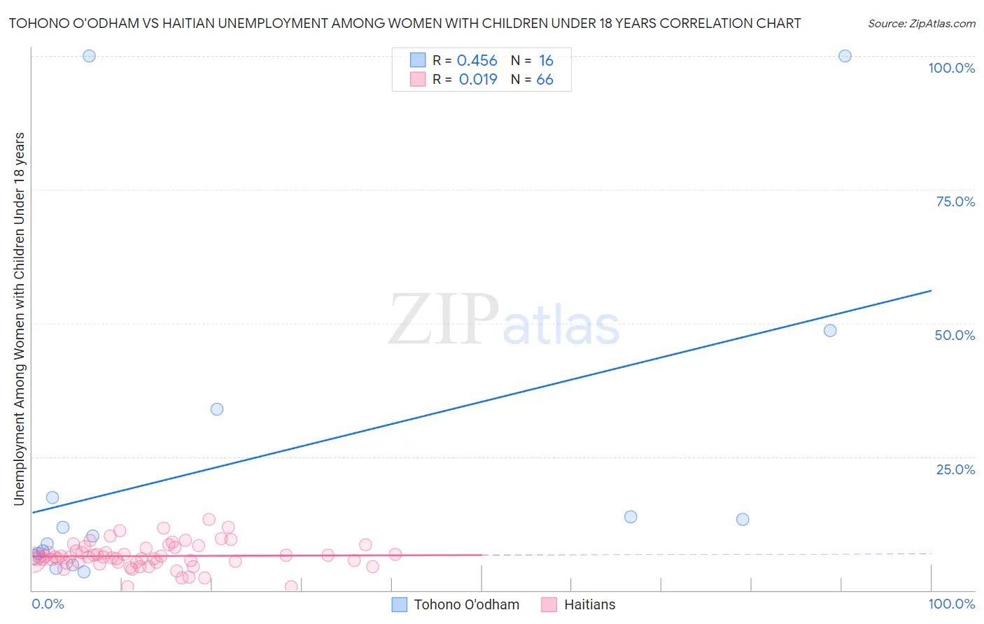 Tohono O'odham vs Haitian Unemployment Among Women with Children Under 18 years