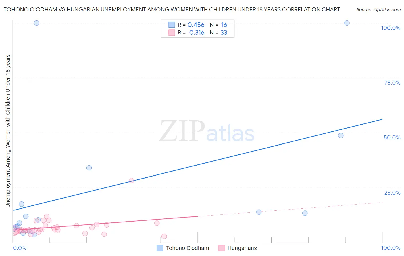 Tohono O'odham vs Hungarian Unemployment Among Women with Children Under 18 years