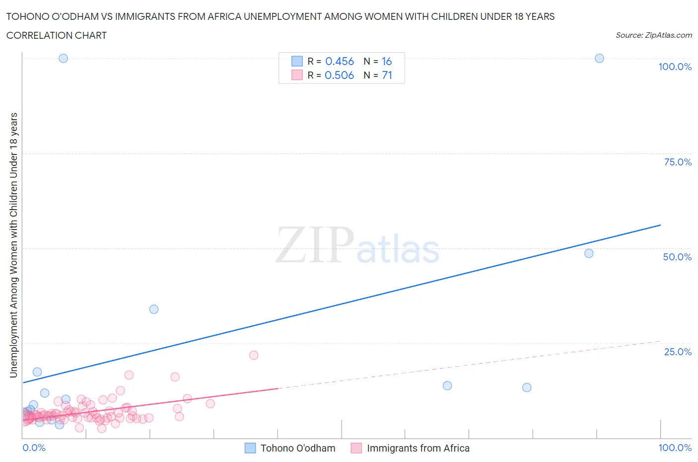 Tohono O'odham vs Immigrants from Africa Unemployment Among Women with Children Under 18 years