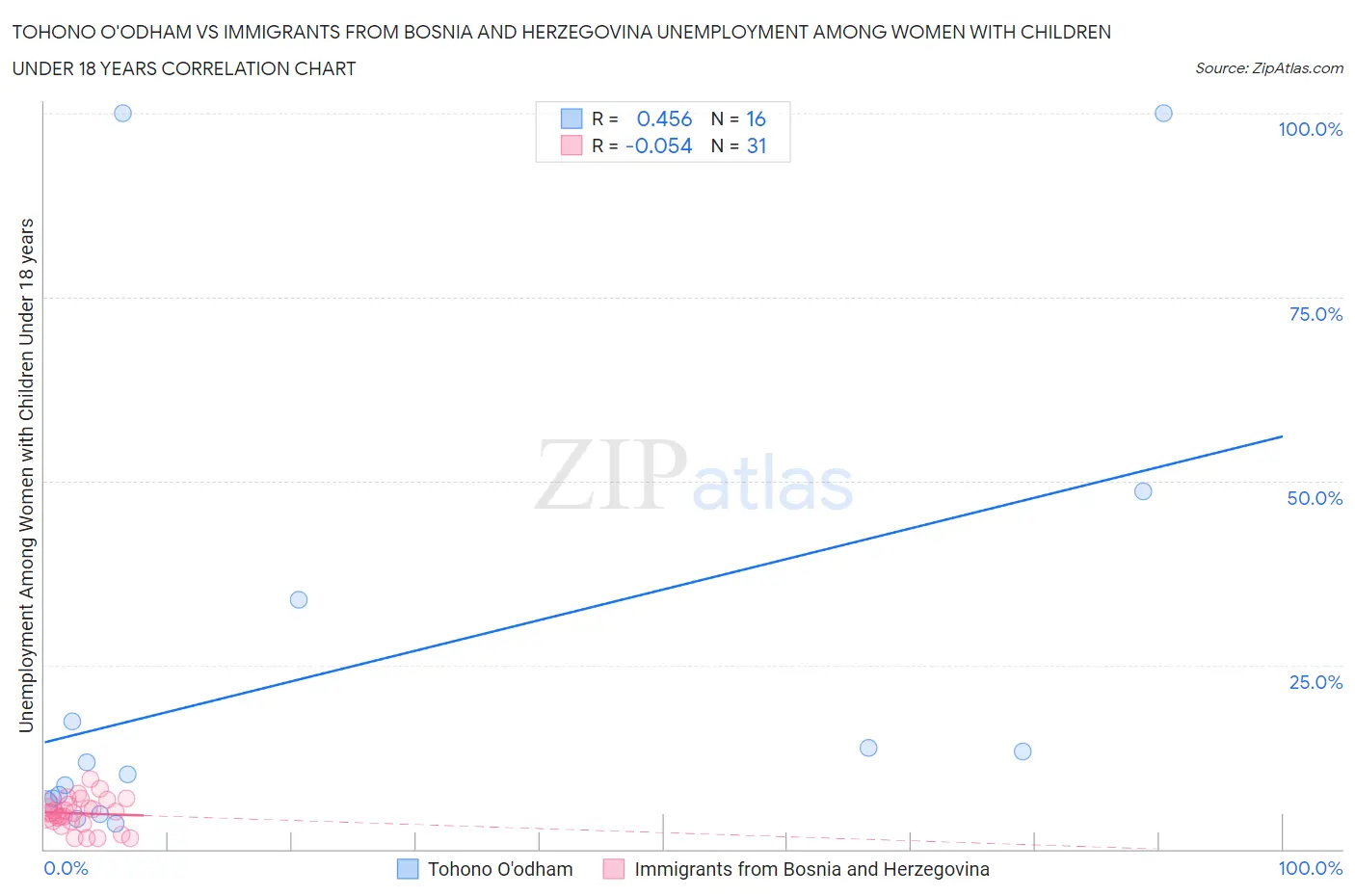 Tohono O'odham vs Immigrants from Bosnia and Herzegovina Unemployment Among Women with Children Under 18 years