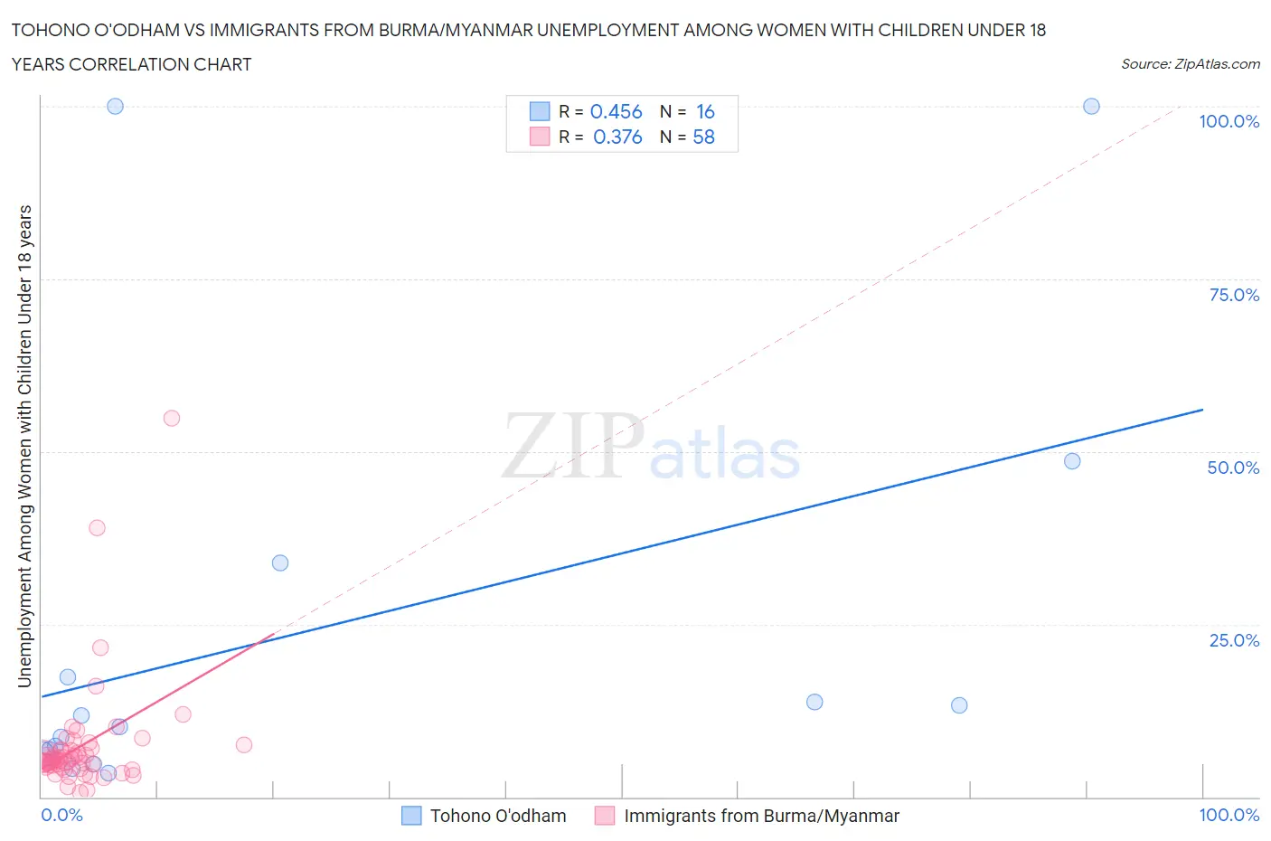 Tohono O'odham vs Immigrants from Burma/Myanmar Unemployment Among Women with Children Under 18 years
