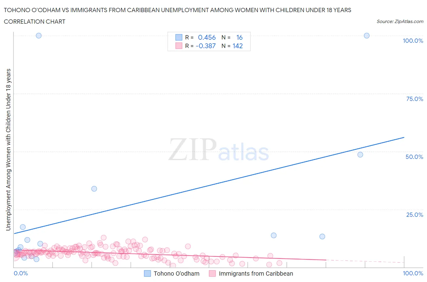 Tohono O'odham vs Immigrants from Caribbean Unemployment Among Women with Children Under 18 years
