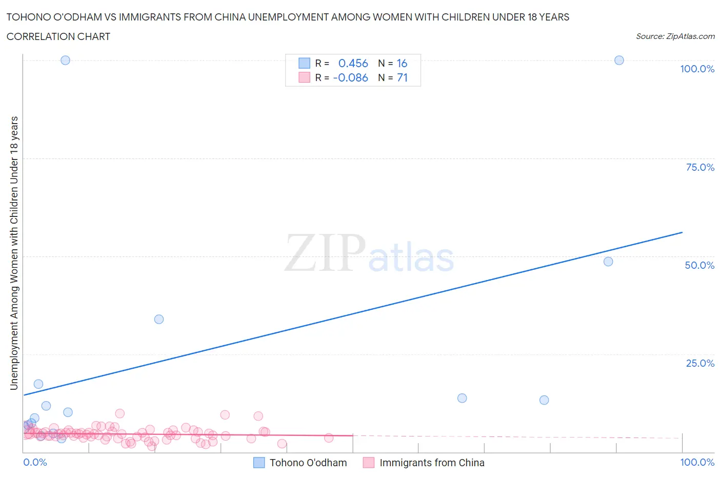 Tohono O'odham vs Immigrants from China Unemployment Among Women with Children Under 18 years