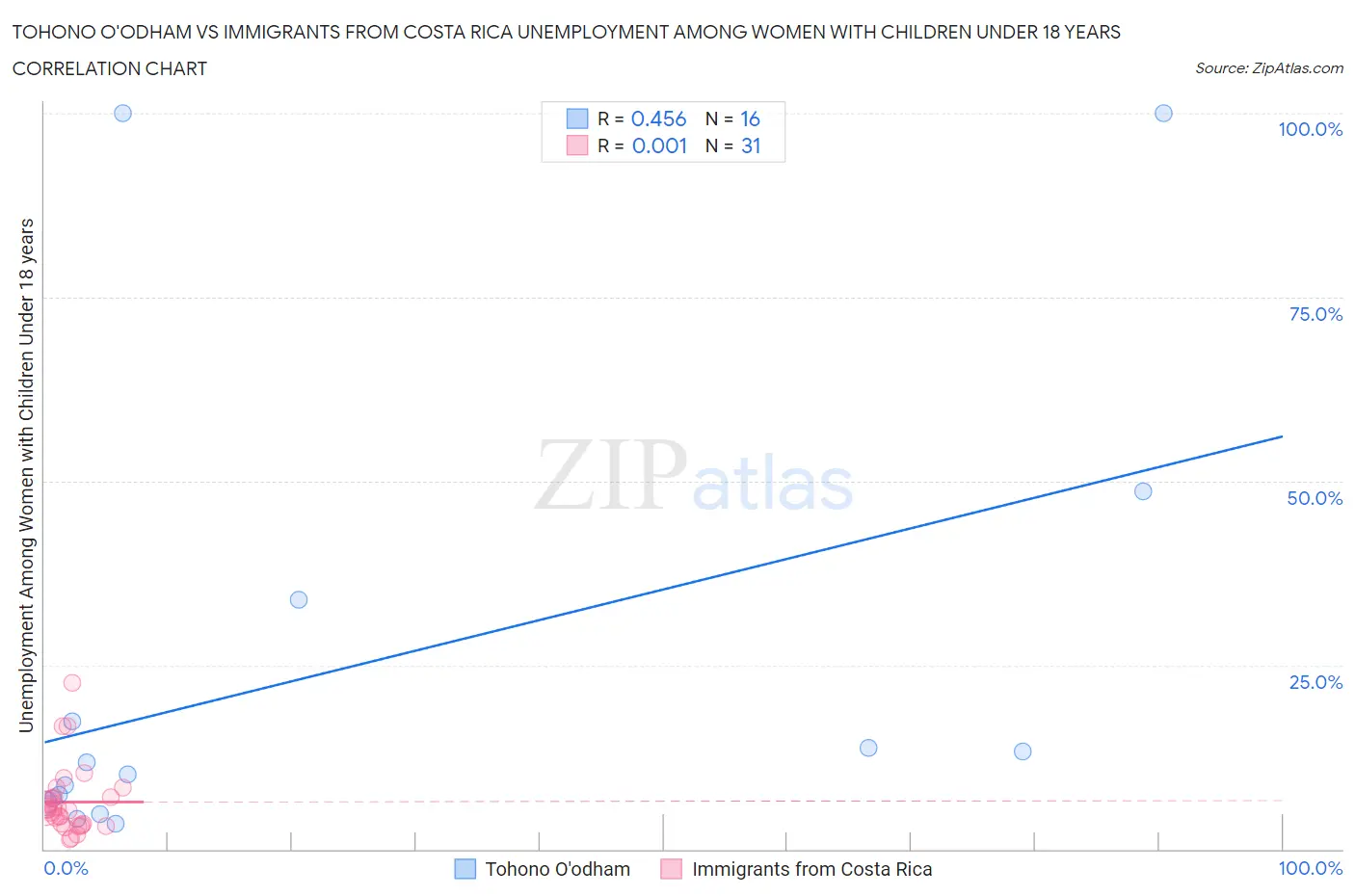 Tohono O'odham vs Immigrants from Costa Rica Unemployment Among Women with Children Under 18 years