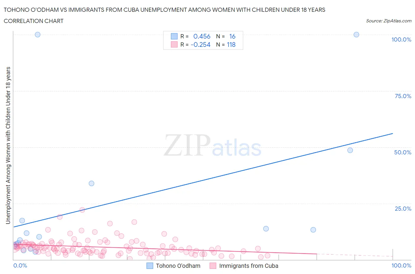Tohono O'odham vs Immigrants from Cuba Unemployment Among Women with Children Under 18 years
