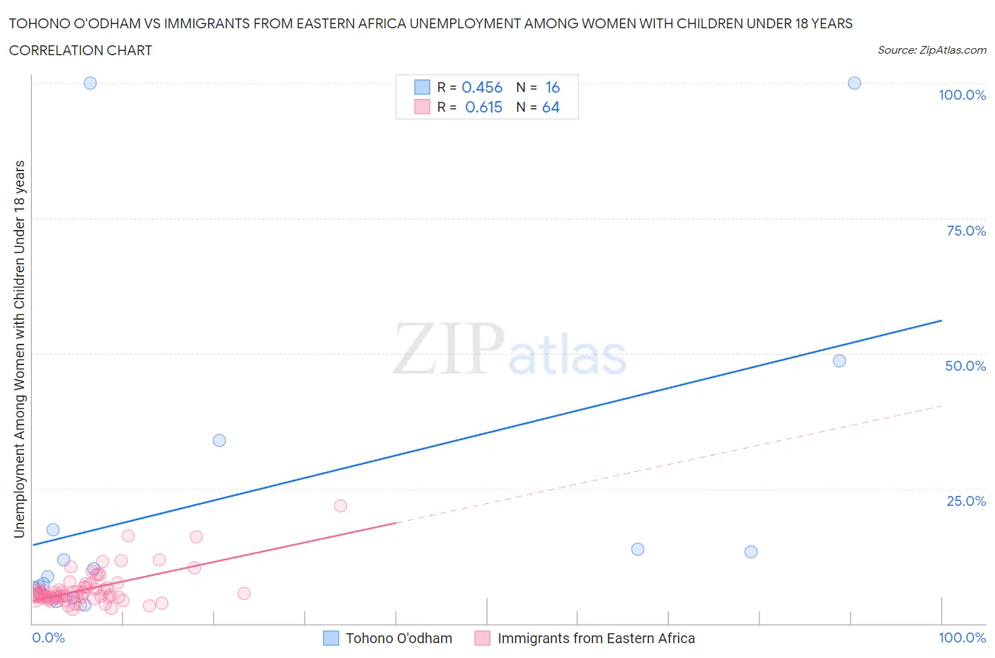 Tohono O'odham vs Immigrants from Eastern Africa Unemployment Among Women with Children Under 18 years