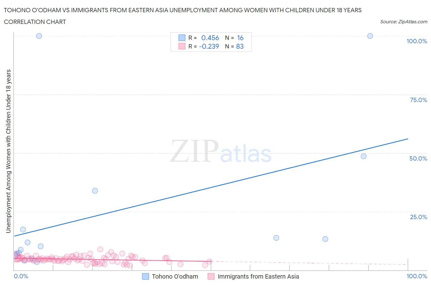 Tohono O'odham vs Immigrants from Eastern Asia Unemployment Among Women with Children Under 18 years