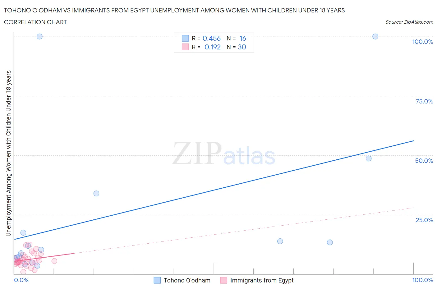 Tohono O'odham vs Immigrants from Egypt Unemployment Among Women with Children Under 18 years