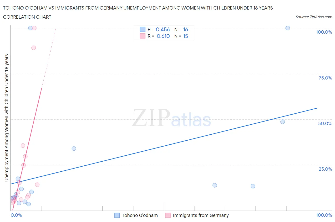 Tohono O'odham vs Immigrants from Germany Unemployment Among Women with Children Under 18 years