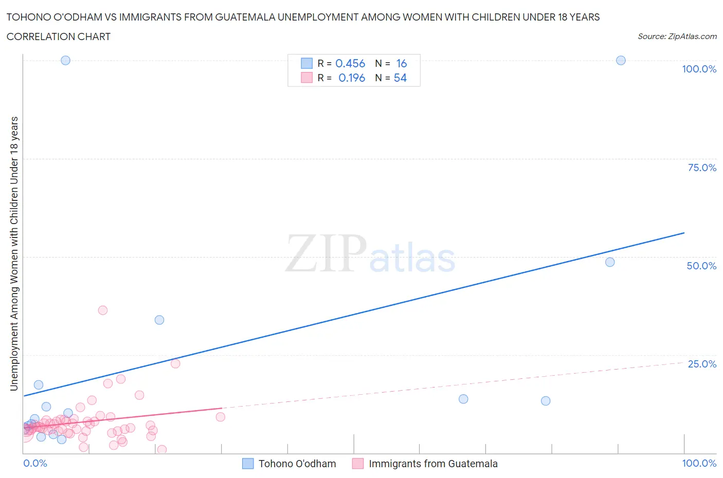 Tohono O'odham vs Immigrants from Guatemala Unemployment Among Women with Children Under 18 years