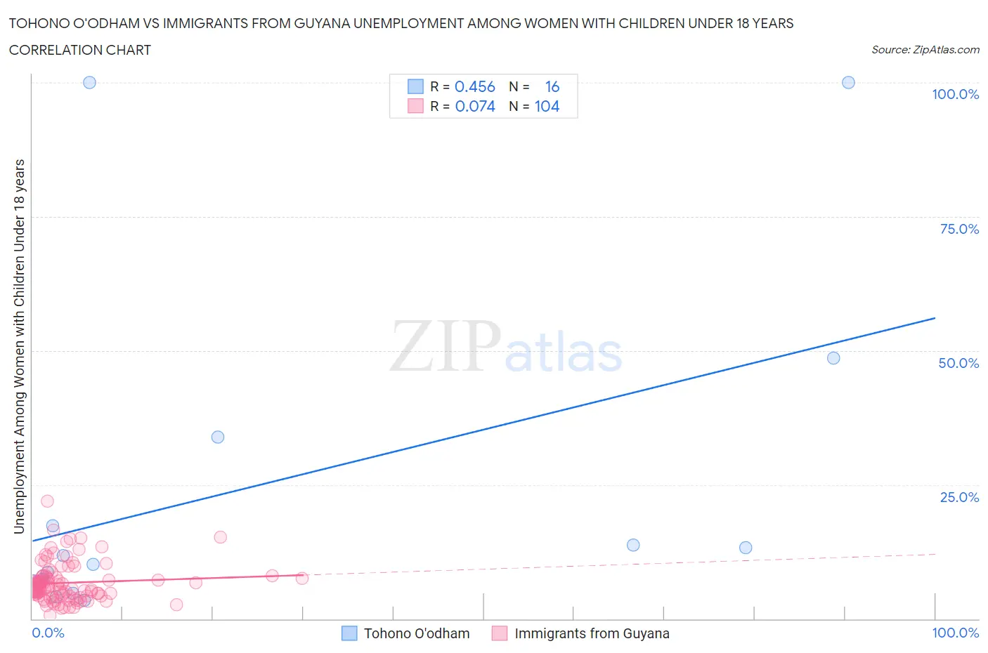 Tohono O'odham vs Immigrants from Guyana Unemployment Among Women with Children Under 18 years