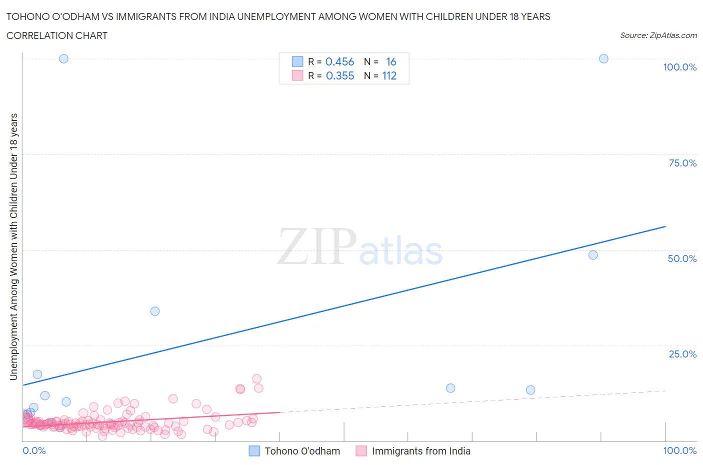 Tohono O'odham vs Immigrants from India Unemployment Among Women with Children Under 18 years