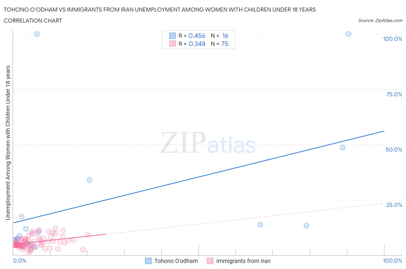 Tohono O'odham vs Immigrants from Iran Unemployment Among Women with Children Under 18 years