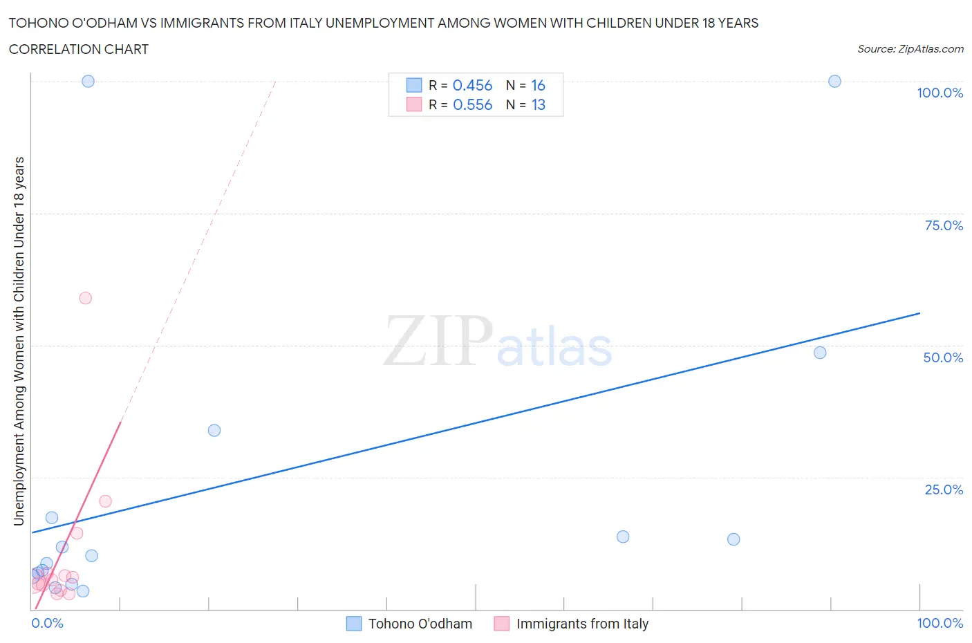 Tohono O'odham vs Immigrants from Italy Unemployment Among Women with Children Under 18 years