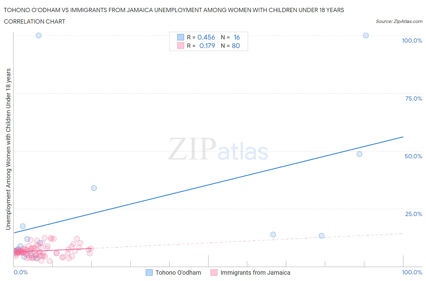 Tohono O'odham vs Immigrants from Jamaica Unemployment Among Women with Children Under 18 years