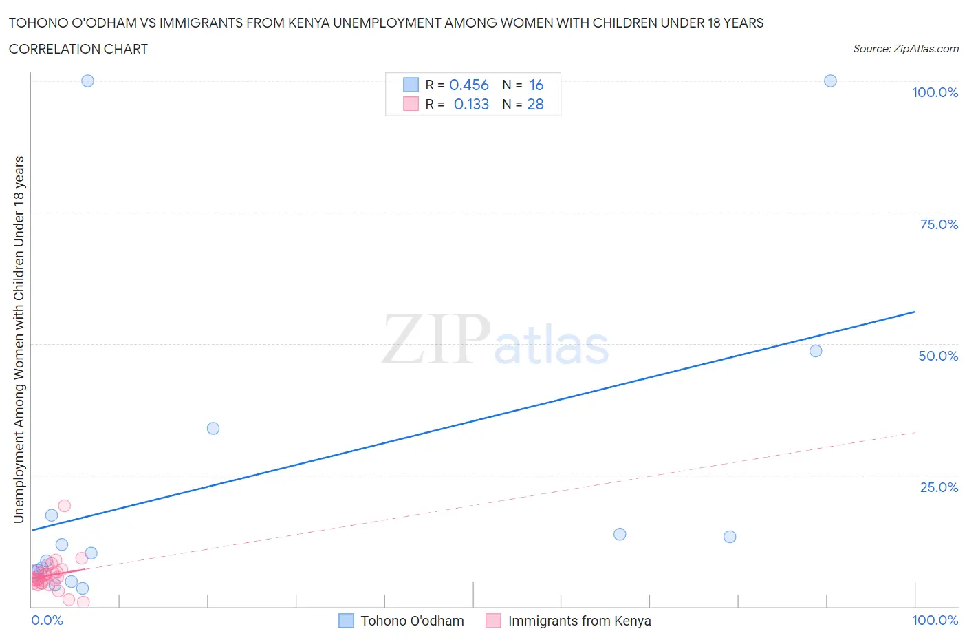 Tohono O'odham vs Immigrants from Kenya Unemployment Among Women with Children Under 18 years