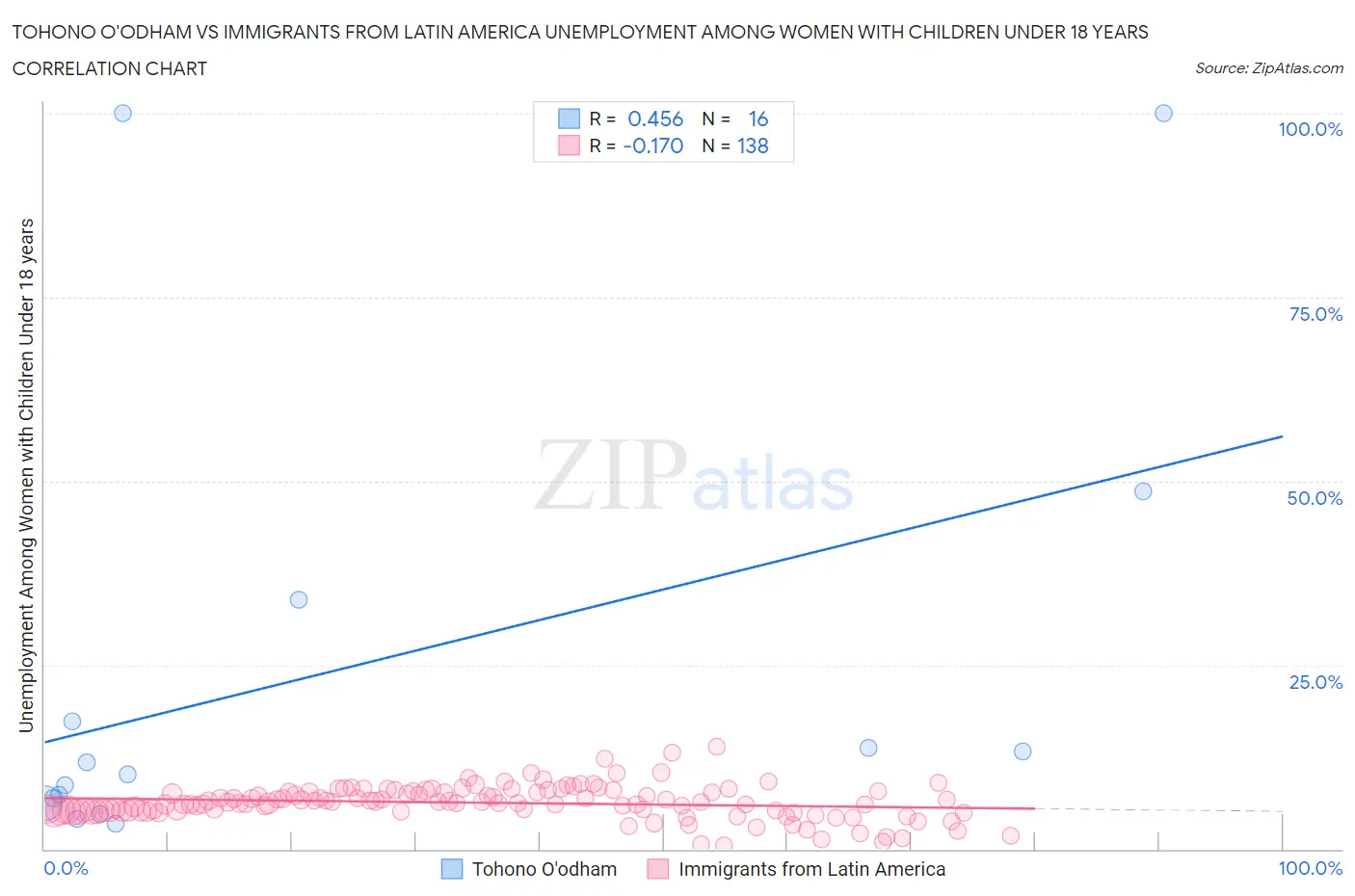 Tohono O'odham vs Immigrants from Latin America Unemployment Among Women with Children Under 18 years